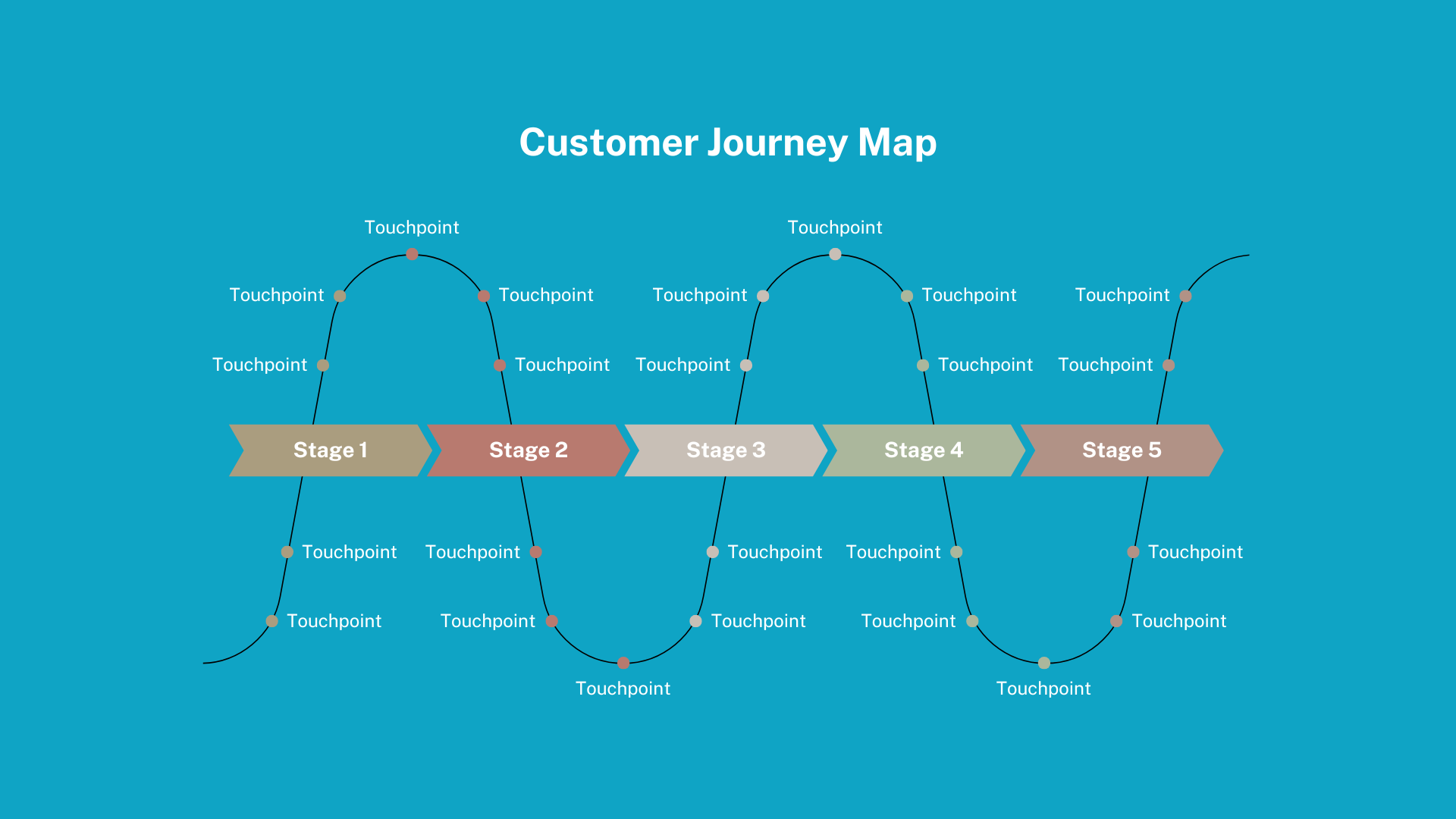 Customer Journey Customer Journey